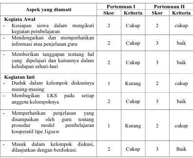 Tabel 3. Hasil Oservasi Aktivitas Siswa Tindakan Siklus I 
