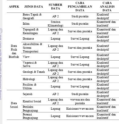 Tabel 1  Aspek, Jenis, dan Sumber Data yang Diperlukan 