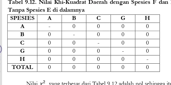 Tabel 9.13. Nilai Khi-Kuadrat Daerah tanpa Spesies F namun terdapat Spesies A dan E di dalamnya 