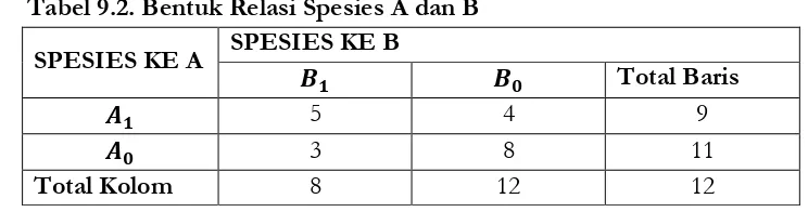 Tabel 9.2. Bentuk Relasi Spesies A dan B 