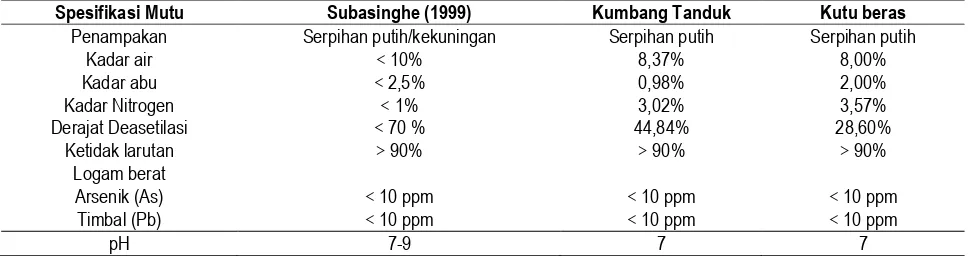 Tabel 2.  Perbandingan Spesifikasi Mutu Kitin dan Hasil Analisis Karakterisasi Kitin pada Kumbang Tanduk dan Kutu Beras 