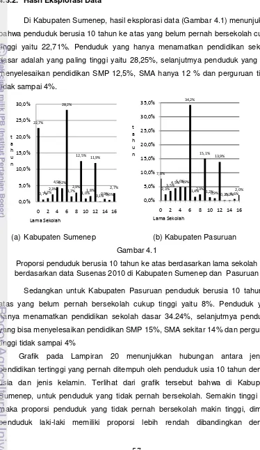 Gambar 4.1 Proporsi penduduk berusia 10 tahun ke atas berdasarkan lama sekolah 