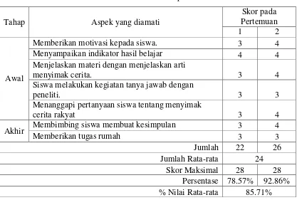 Tabel 6. Hasil Observasi Guru pada Siklus II 