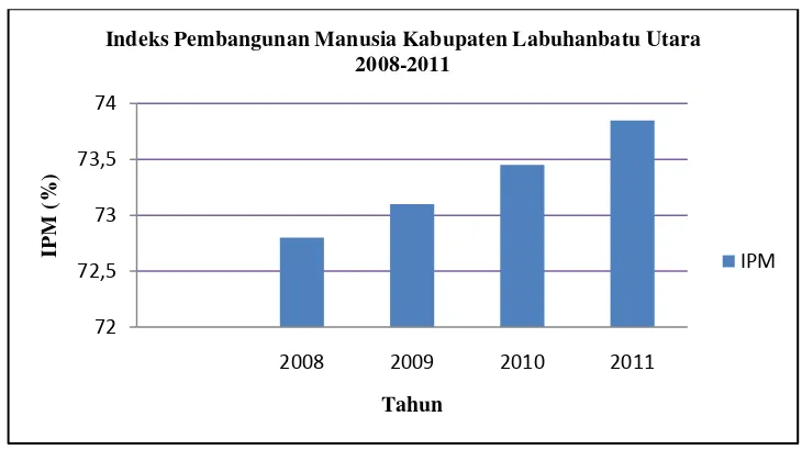 Grafik 4.1 Indeks Pembangunan Manusia Kabupaten Labuhanbatu Utara 