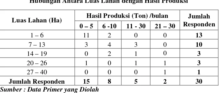 Tabel 4.6 Hasil Produksi Kelapa Sawit (Ton) /bulan 