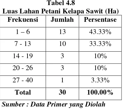 Tabel 4.8 Luas Lahan Petani Kelapa Sawit (Ha) 