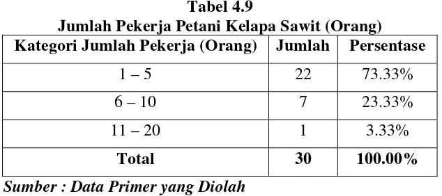 Tabel 4.9 Jumlah Pekerja Petani Kelapa Sawit (Orang) 