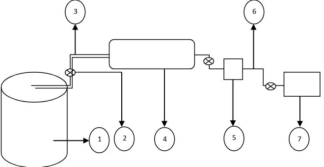 Gambar 2.5 Rangkaian alat penelitian; (1). Digester, (2). Katup, (3). Pipa 