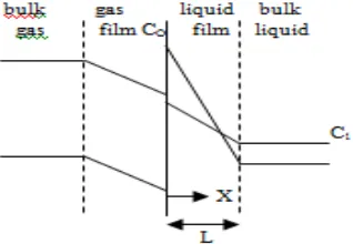 Gambar 2.9 Konfigurasi absorber-stipper (Turns, 1996). 