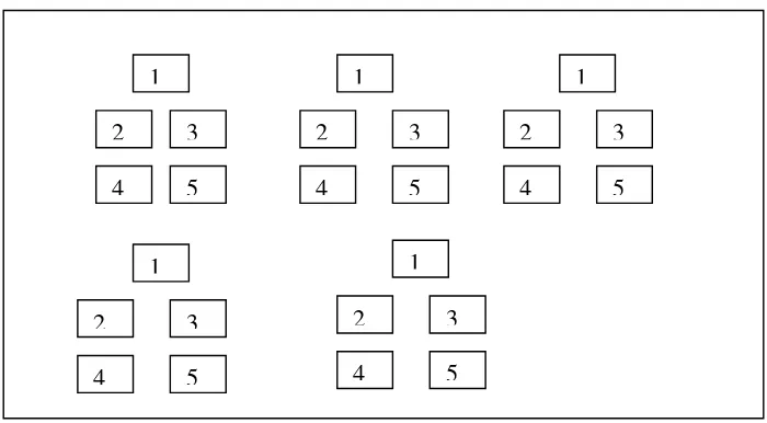 Gambar di atas menunjukkan bahwa kelas dibagi dalam 5 kelompok kecil. Setiap 