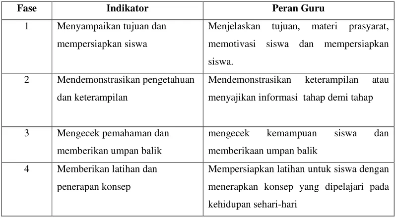 Tabel 1. Langkah-langkah dalam Pembelajaran Langsung 