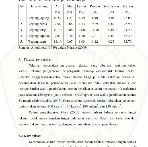 Tabel 2.4 Daftar analisa bahan perekat tepung pati 