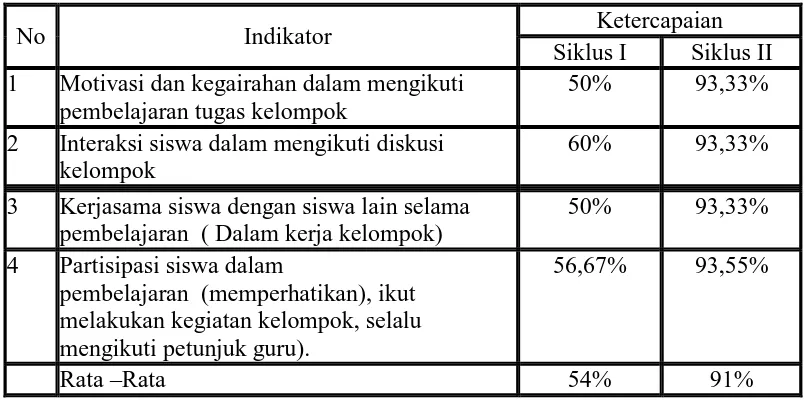 Tabel 2 Rekapitulasi Hasil Pembelajaran Pra Tindakan dan Siklus I dan II 