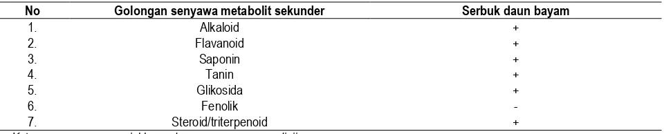 Tabel 2. Hasil penapisan fitokimia serbuk daun bayam (Amaranthus sp)  