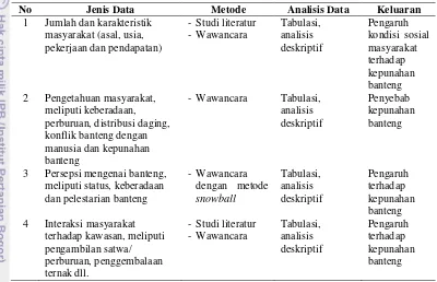 Tabel 3  Pengumpulan data sosial dan ekonomi masyarakat 