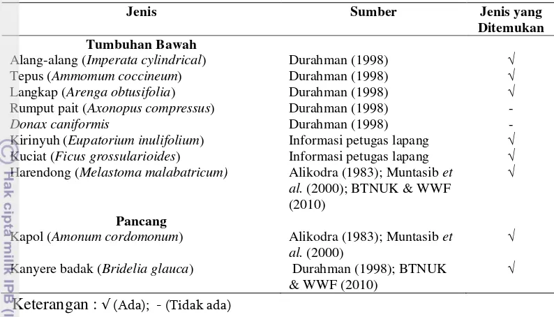 Tabel 6  Jenis pakan banteng di Cagar Alam Leuweung Sancang 