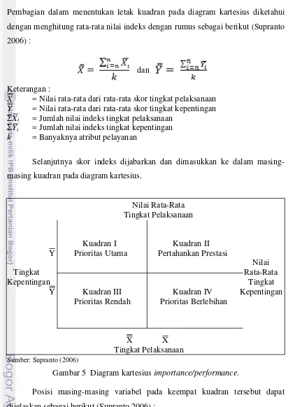 Gambar 5  Diagram kartesius importance/performance. 
