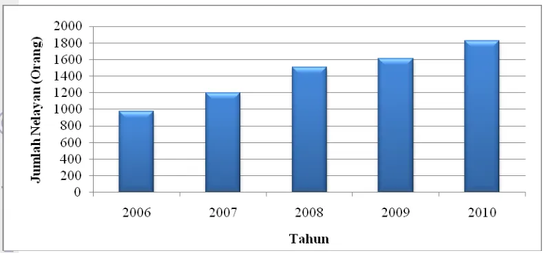 Gambar 8  Perkembangan jumlah nelayan di PPN Karangantu pada tahun 2006 –  
