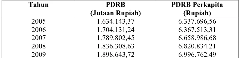 Tabel 1.2 Perkembangan Pengeluaran Pemerintah Kabupaten Dairi  Tahun 2005-2009 
