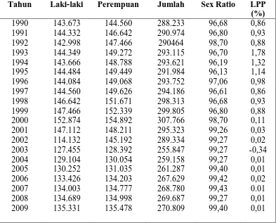 Tabel 4.2 Laju Pertumbuhan dan Sex Ratio Kabupaten Dairi Tahun 1990-2009 