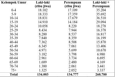 Tabel 4.4 Penduduk Kabupaten Dairi Menurut Kelompok Umur dan Jenis Kelamin 2009  