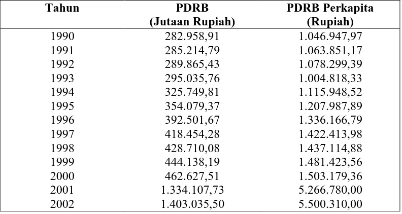 Tabel 4.5 Perkembangan PDRB Atas Dasar Harga Konstan Kabupaten Dairi Tahun 1990-2009 (Rupiah)  