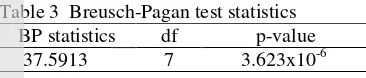 Table 3  Breusch-Pagan test statistics 