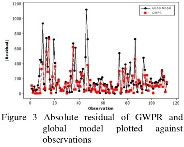 Figure 3 Absolute residual of GWPR and 