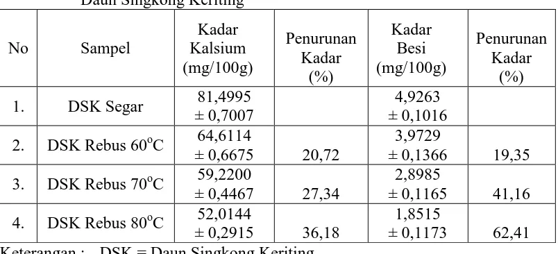 Tabel 4.2  Hasil Analisis Kuantitatif Mineral Kalsium dan Besi dalam Sampel Daun Singkong Keriting   