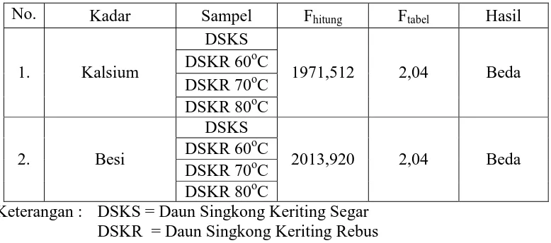 Tabel 4.3  Hasil Uji Beda Nilai Rata-Rata Kadar Kalsium dan Besi antar Sampel Daun Singkong Biasa  