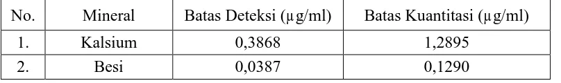 Tabel 4.5  Batas Deteksi dan Batas Kuantitasi Kalsium dan Besi  