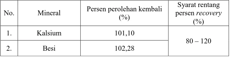 Tabel 4.6 Persen Uji Perolehan Kembali (recovery) Kadar Mineral Kalsium dan Besi dalam Sampel Daun Singkong Biasa  