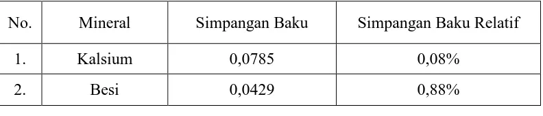 Tabel 4.8 Nilai Simpangan Baku dan Simpangan Baku Relatif Kalsium dan Besi dalam Sampel Daun Singkong Biasa  