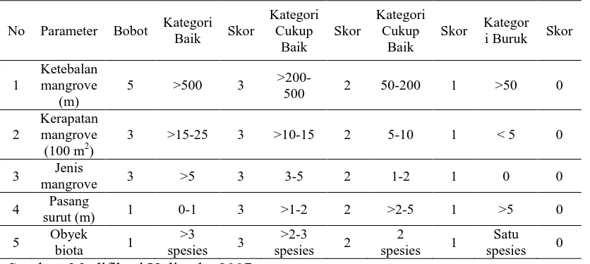 Tabel 2. Matriks kesesuaian ekowisata mangrove 