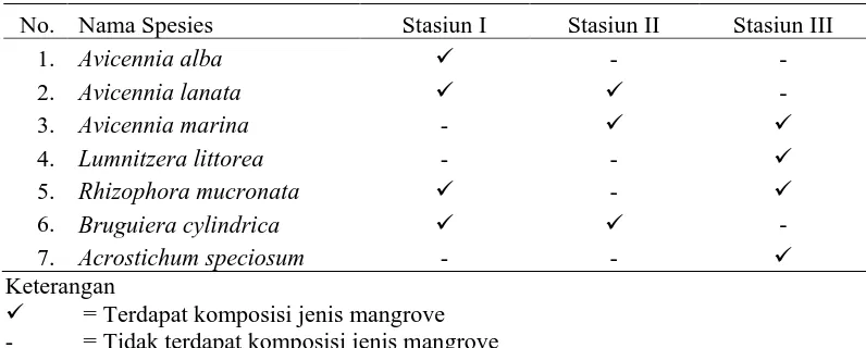 Tabel 3. Komposisi Jenis Mangrove 