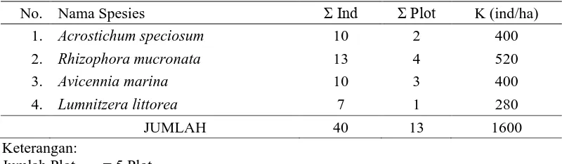 Tabel 12. Nilai Kerapatan Jenis mangrove Stasiun III Kategori Semai 