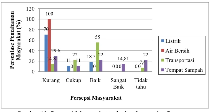 Gambar 13. Persepsi Masyarakat terhadap Sarana dan Prasarana 