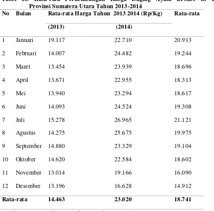 Tabel 1.3 Rata-rata Perkembangan Harga Daging Ayam Broiler di Tingkat                         