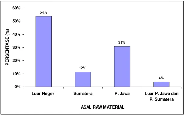 Gambar 2. Persentase Lokasi Raw Materials 2013 