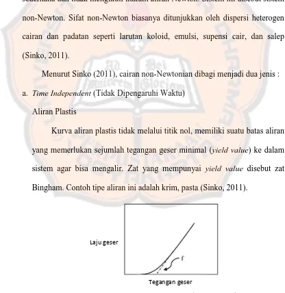 Gambar 5. Kurva aliran Plastis (Sinko, 2011) 