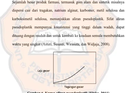 Gambar 6. Kurva aliran pseudoplastik (Sinko, 2011) 