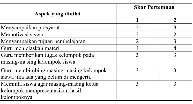 Tabel 1. Hasil Observasi Guru Siklus I 