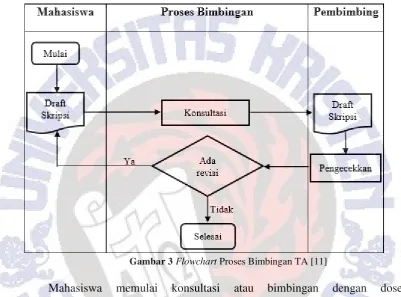 Gambar 3 Flowchart Proses Bimbingan TA [11] 
