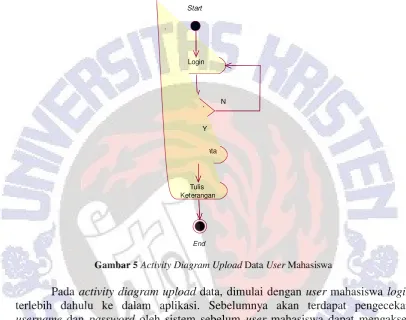 Gambar 5 Activity Diagram Upload Data User Mahasiswa 