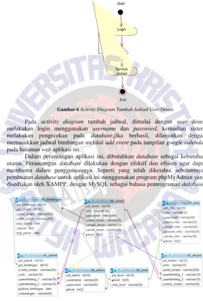 Gambar 6 Activity Diagram Tambah Jadwal User Dosen 