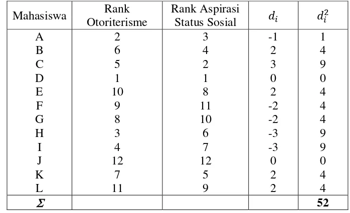 Tabel 3.1 Nilai Otoriterisme dan Aspirasi Status Sosial dari 12 Orang Mahasiswa 