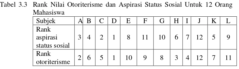 Tabel 3.3  Rank Nilai Otoriterisme dan Aspirasi Status Sosial Untuk 12 Orang  