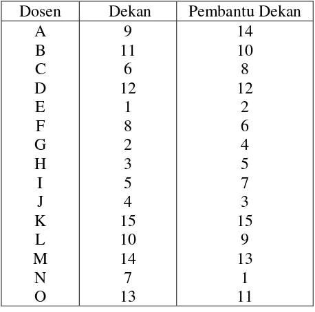 Tabel 3.5 Nilai Dekan dan Pembantu Dekan dari 15 Orang Dosen 