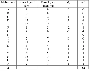 Tabel 3.10 Rank Nilai Ujian Teori dan Ujian Praktikum dari 16 Orang Mahasiswa 