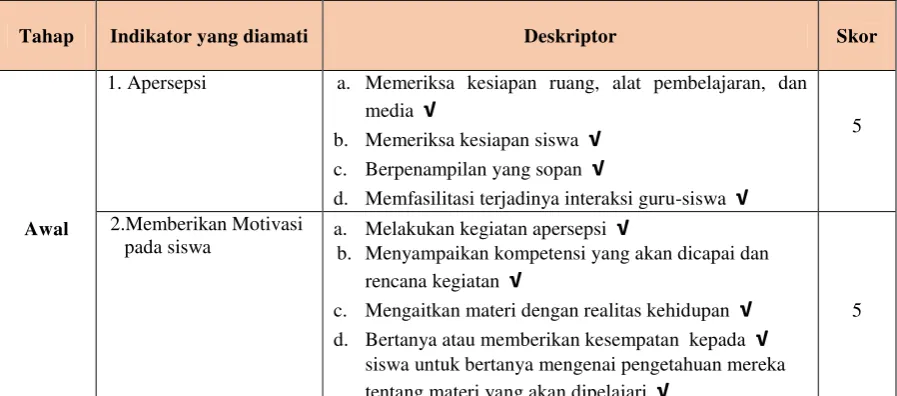 Tabel 4. Hasil Observasi Aktivitas Guru Siklus II 
